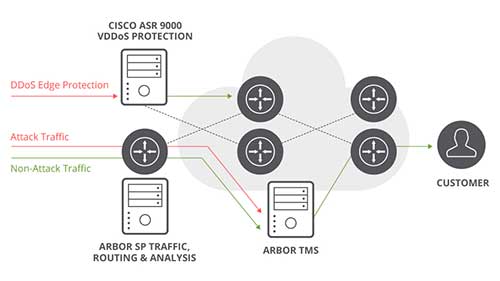 Arbor Adaptive DDoS Mitigation Platform